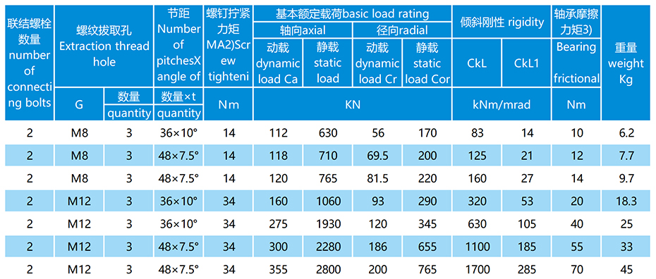 YRTM帶角度測量系統的雙向推力圓柱滾子組合軸承參數