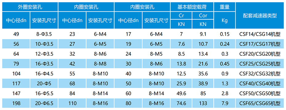 CSF(CSG)諧波減速器軸承參數表