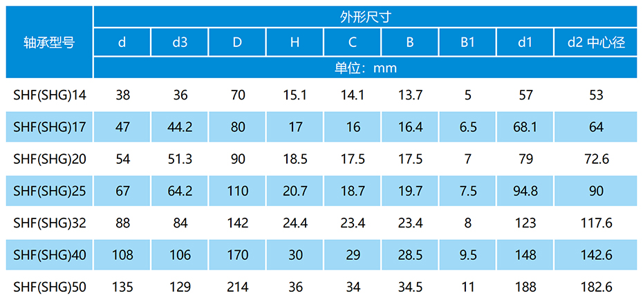SHG(SHF)諧波減速器軸承參數表
